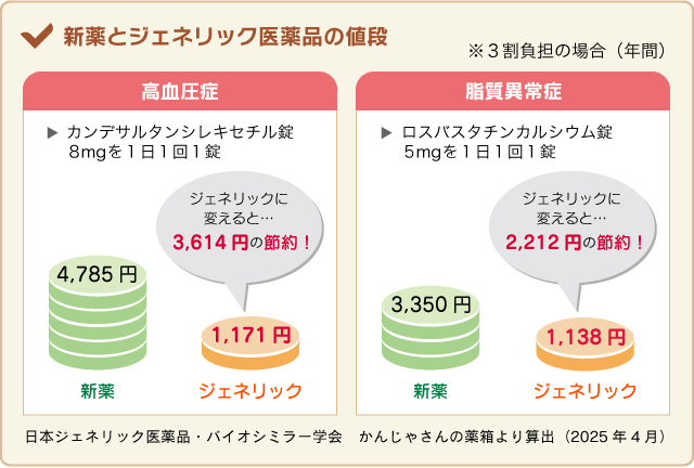 新薬とジェネリック医薬品の値段の比較図